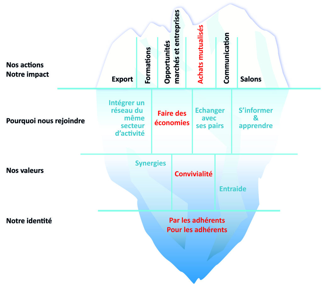 iceberg reseau mesure