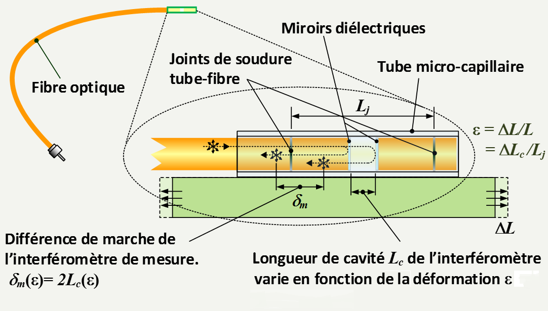 schema du capteur d'allongement par fibre optique