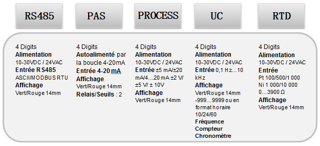 Afficheur Numériques à Perçage Rond 22  mm ADEL INSTRUMENTATION alimentations