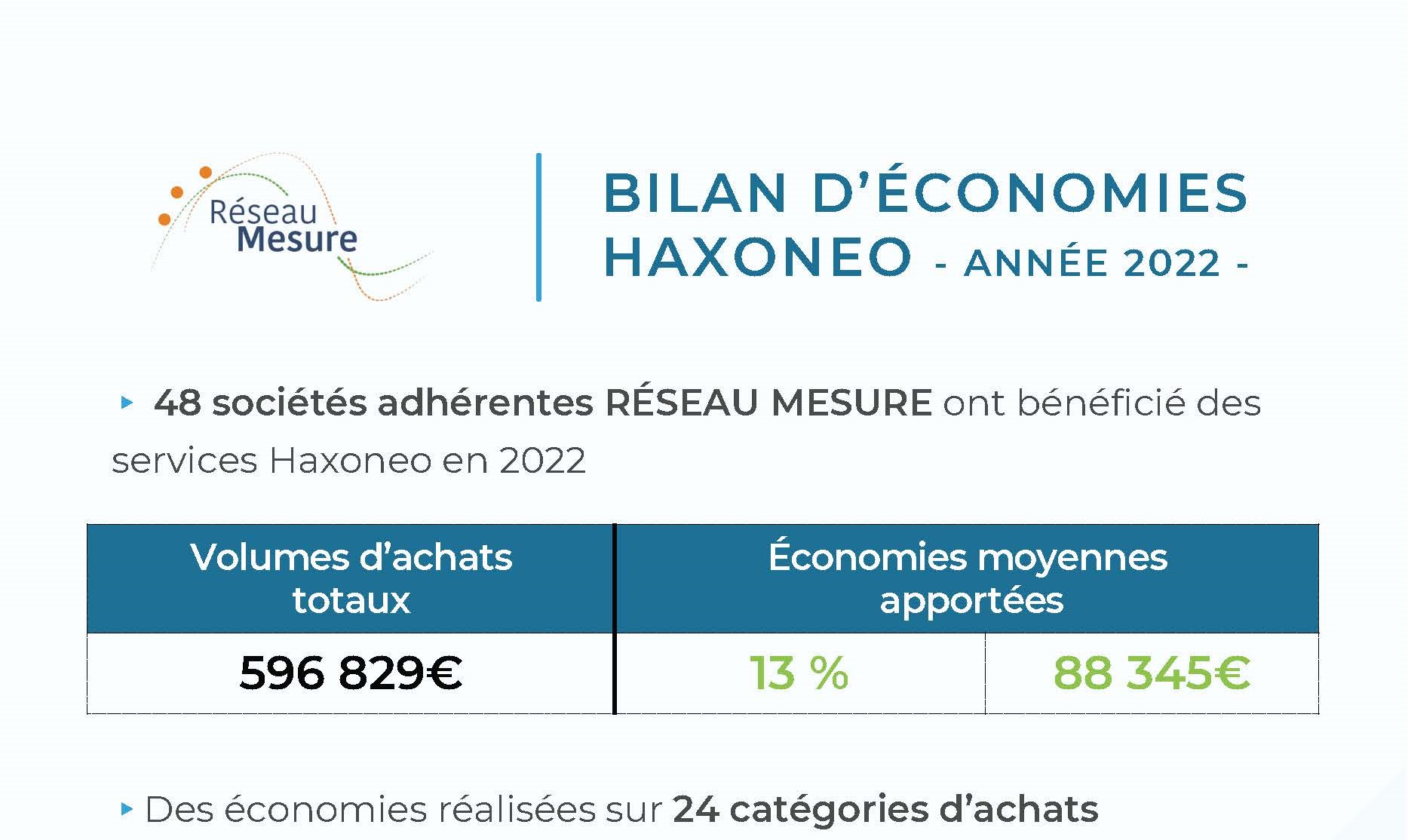 Economie HAXONEO 2022