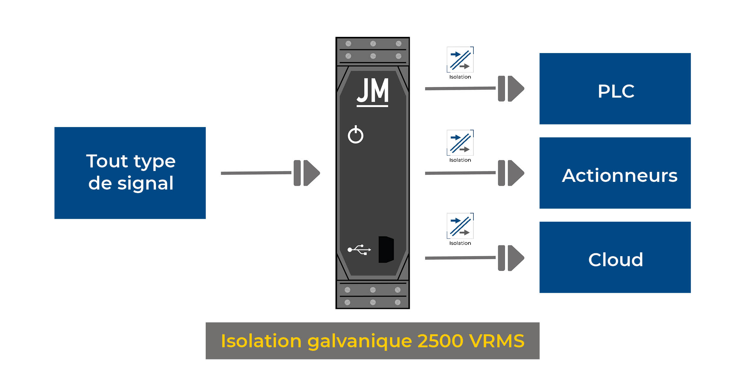 L’isolation galvanique des produits JM Concept est la meilleure du marché